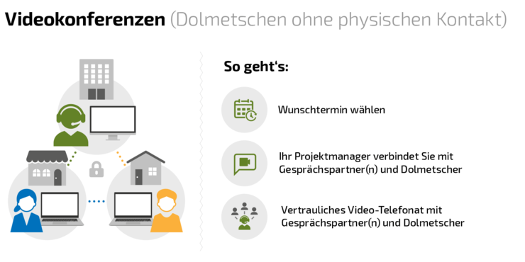 Videodolmetschen: Kontaktloses Dolmetschen ohne physischen Kontakt mittels Videokonferenz
