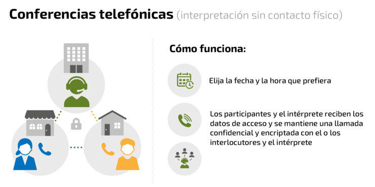 Conferencias telefónicas (interpretación sin contacto físico)