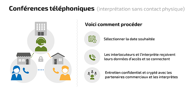 interprétation par téléphone