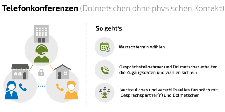 Telefondolmetschen: Kontaktloses Dolmetschen ohne physischen Kontakt mittels Telefonkonferenzen