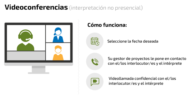 Videoconferencias (interpretación no presencial)