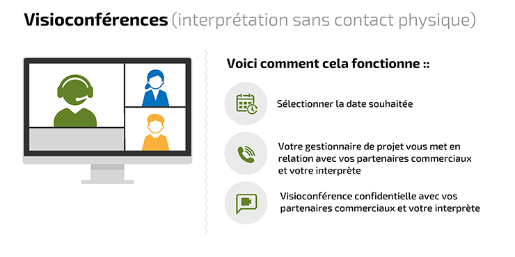 Interprétation par visioconférence